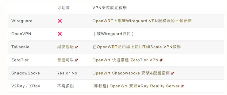 Openwrt VPN翻牆選擇