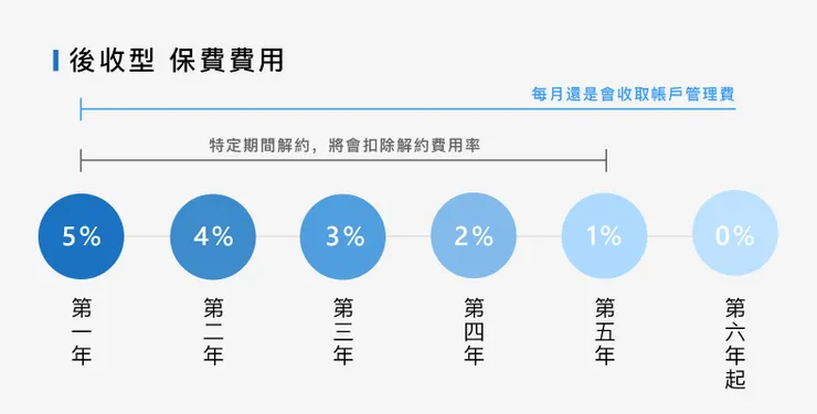 *後收型保費費用僅供參考，以各家保險公司收取規範為主。