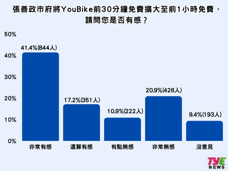 41.4%非常滿意YouBike 1小時免費。製圖:編輯部