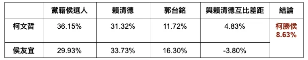 三單位平均民調結果