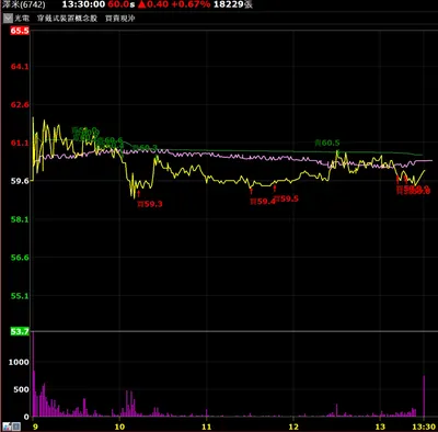 7/1 操作檢討 - 漲停板隔天空單感受動態感