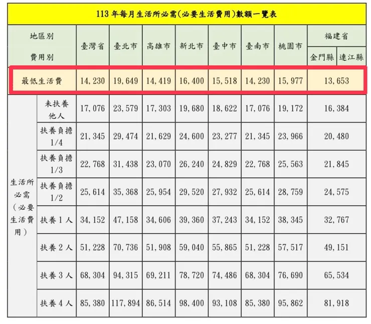 司法院 113年每月最低生活費一覽表