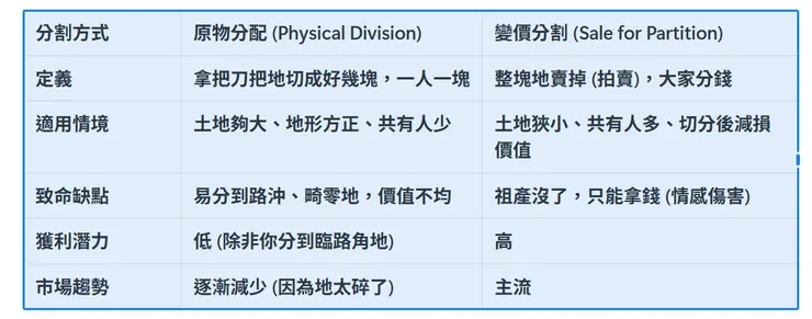 在 2026 年的實務判決中,「變價分割」的比例大幅上升,因為地越來越碎,切分根本無法使用