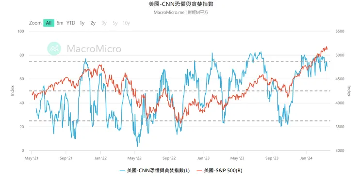 （截至2024/03/15貪婪與恐懼指數與美國整體市場的關係 / 資料來源：財經M平方）