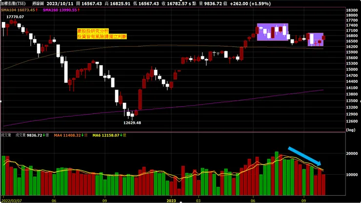 加權股價指數週K線