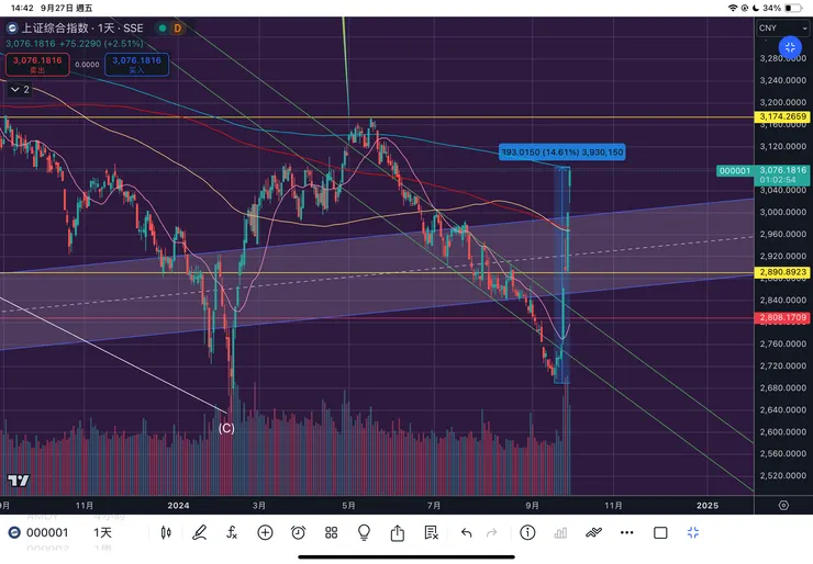 上海證券綜合指數日線
