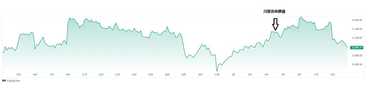 川普當選後台股走勢情況