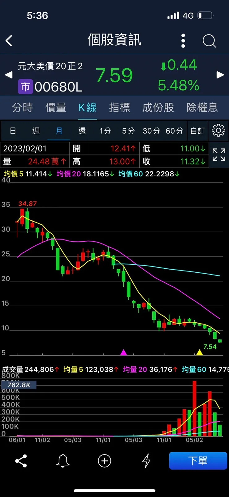 圖3美債正2月線