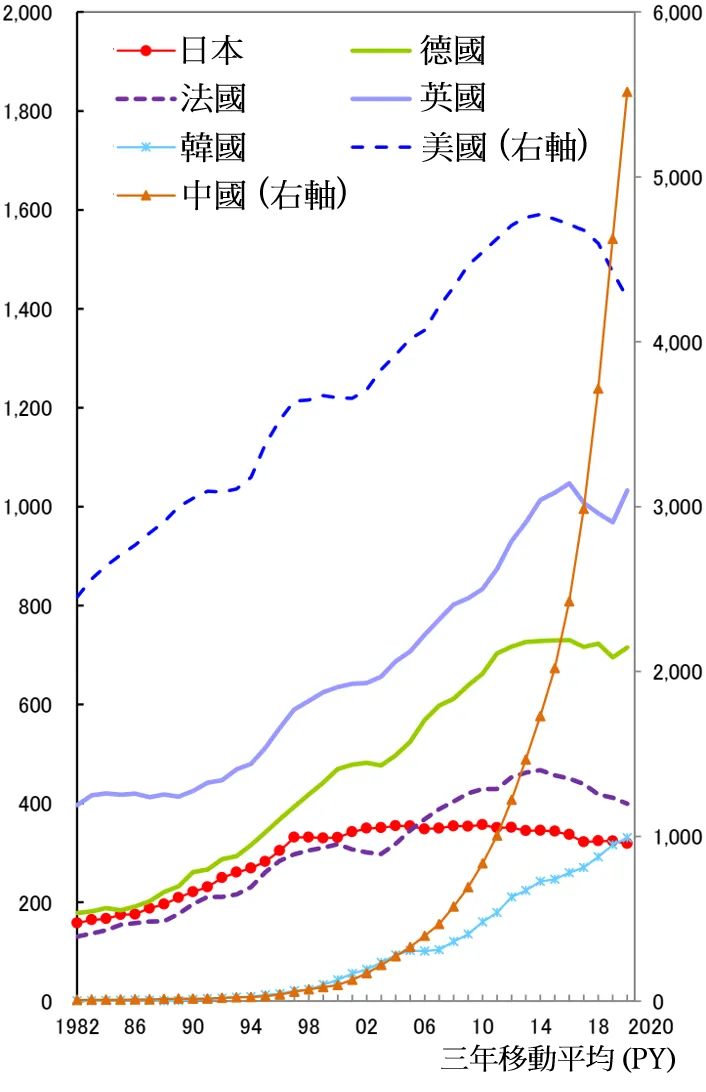 Top1%補正論文數 (分數計數法、不分領域)。