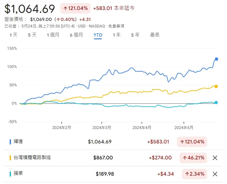 美輝達NVIDA今年股價走勢