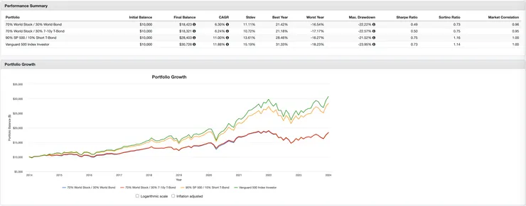 如果投資人在2014～2023這十年間，採用巴菲特的90/10投資策略，簡單就能創造11%的年化報酬。