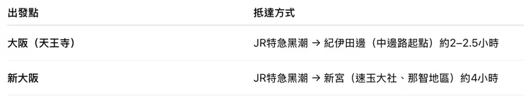 常見路線：從大阪出發前往紀伊田邊或新宮