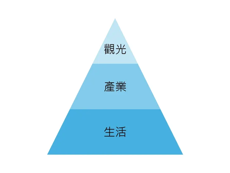 圖名：觀光、產業、生活結構概念圖 / 資料來源：我自己