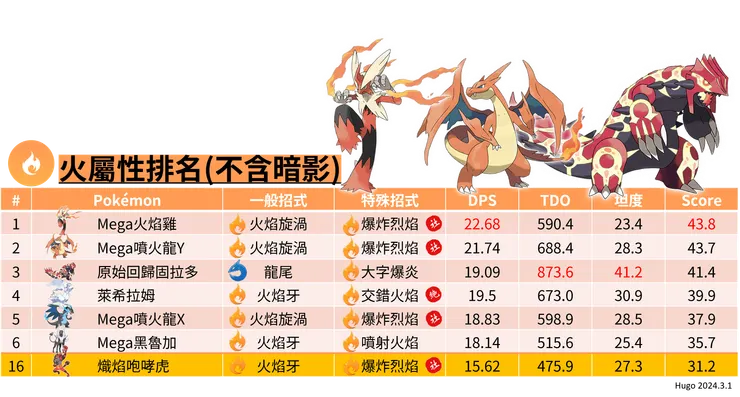 火斑喵社群日_熾焰咆哮虎 火屬性排名