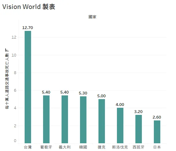 經濟數據 (人均GDP) 相近國家每十萬人交通事故死亡人數     數據/OECD
