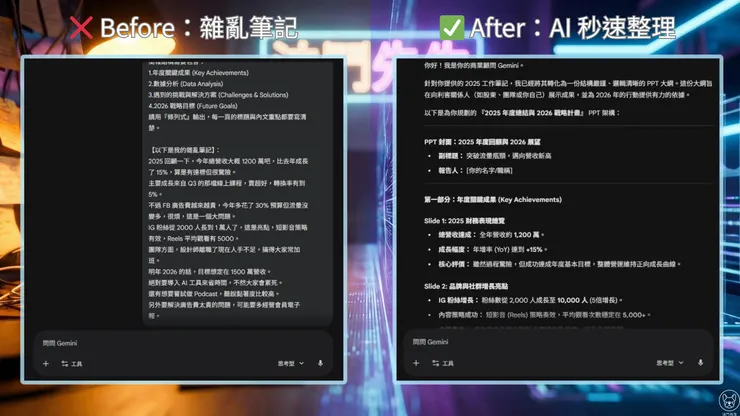 Google Gemini 3 介面截圖，展示 AI 將雜亂筆記迅速整理成邏輯清晰的「年度總結與戰略計畫」PPT 條列式大綱。