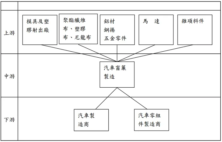 皇田屬於中游的汽車窗簾製造商。資料來源:皇田111年股東會年報