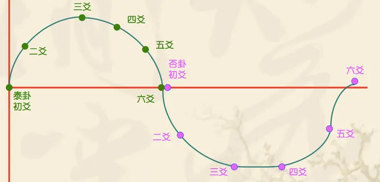 泰否的爻辭內容，有如一個動態的波浪。