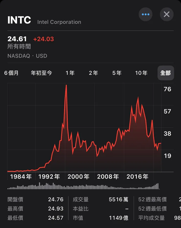Intel 歷史股價