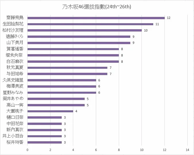 圖4 乃木坂24~26單選拔指數