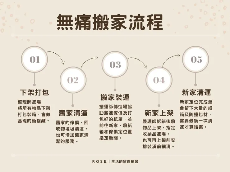 無痛搬家流程