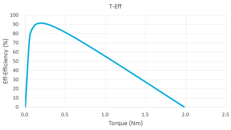 馬達效率曲線圖
