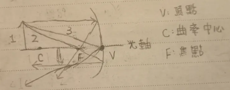 倒立實相示意圖