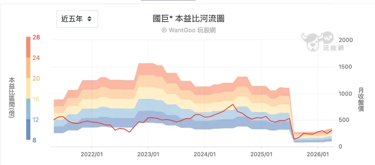 國巨本益比河流