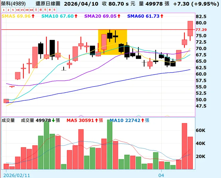 2026/04/10 榮科4989創歷史新高價80.7收漲停