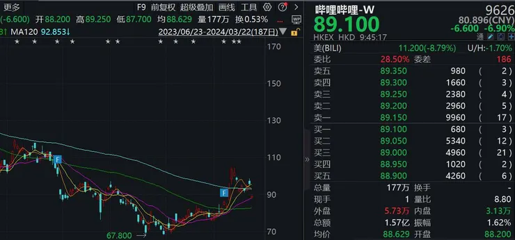 阿里巴巴继续减持 这次轮到了哔哩哔哩