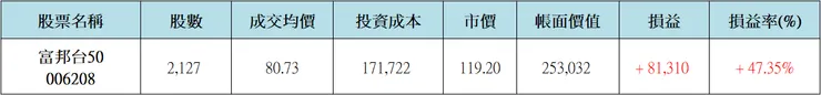 雙寶老爹006208定期定額全記錄,2025年07月
