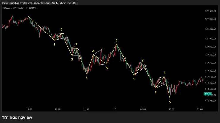 比特幣鋸齒型修正波