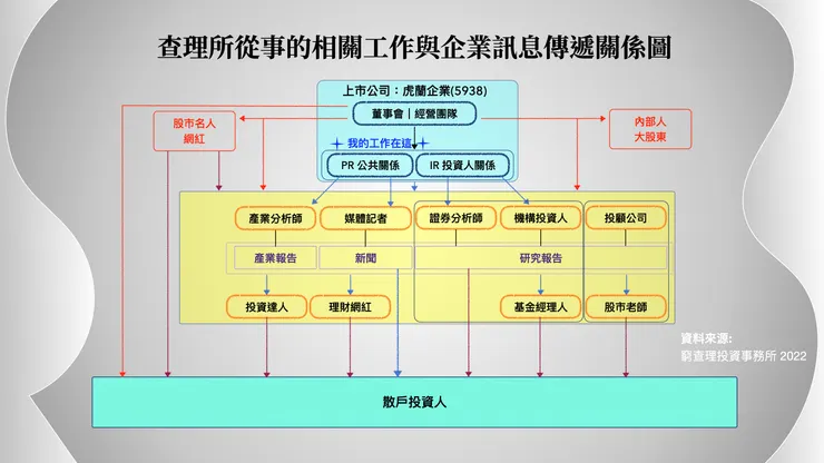 查理相關工作與企業傳訊關係圖