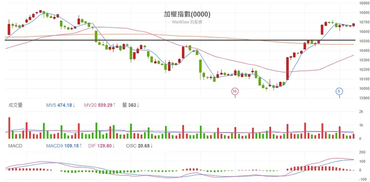2023.11.07 台股加權指數60分K線圖