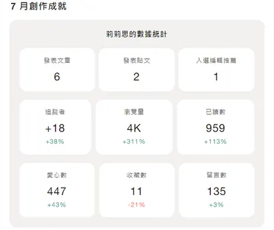 7月創作成就，成長驚人