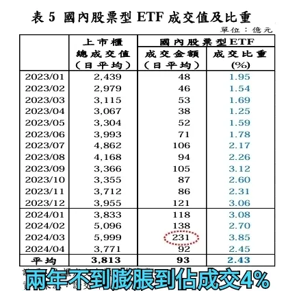 每天成交佔總成交量4%，集中幾檔ETF創造出一大堆虛有其表的「千金股」／「鎖碼飆股」