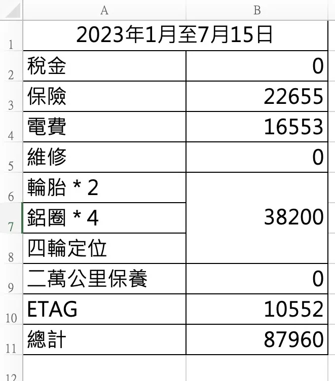 跟油車比除了輪胎費用外真的省很多