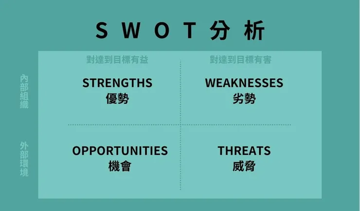 SWOT分析表