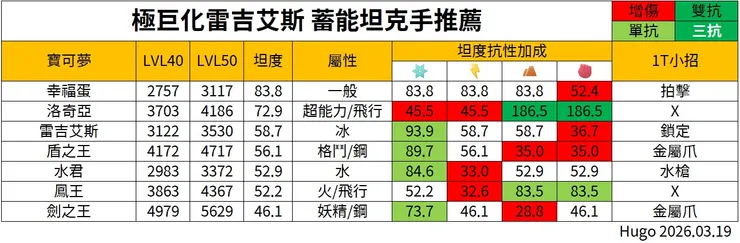 極巨雷吉艾斯 蓄能坦克手推薦