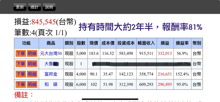 0050、富邦金與和碩總投資報酬率約80%