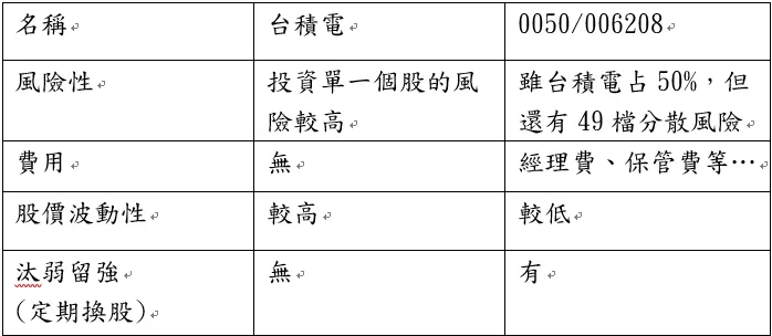 0050/006208與台積電的比較   By小狐狸製作