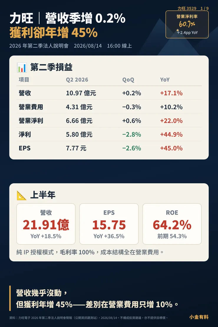 力旺Q2：營收季增0.2%，EPS 卻年增45%｜金有料- 投資筆記