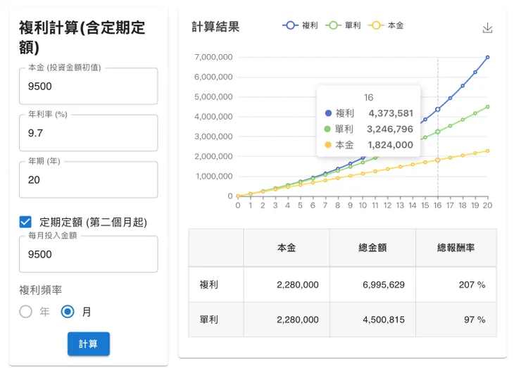 9.7%年化，每月投9500