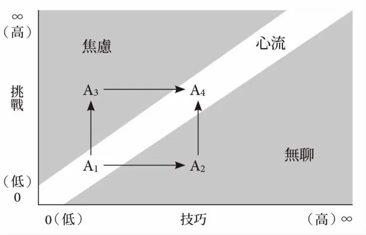（圖片來源：書中Ch4-1 心流活動）