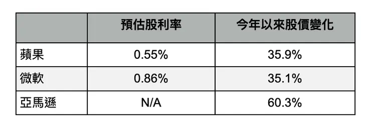 SPY前三大持股今年以來漲幅驚人(資料來源：YahooFinance、YTDreturn；資料日期：2023/8/21)