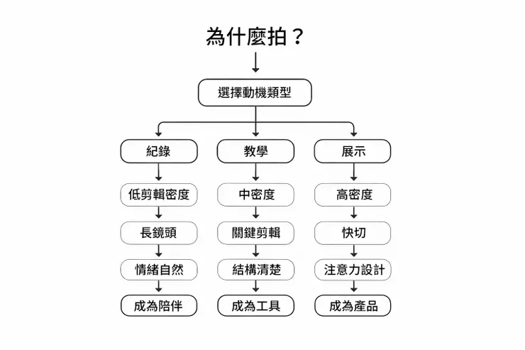 從拍攝動機產生的剪輯流程