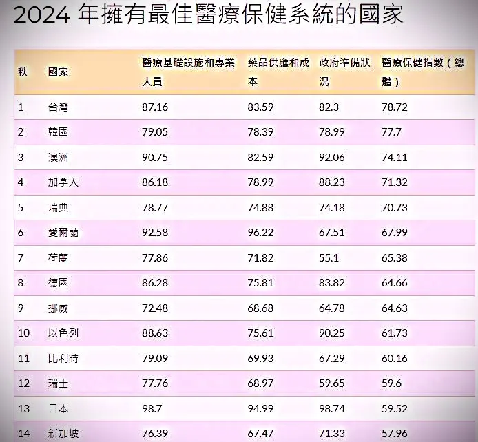 《CEOWORLD》2024「醫療保健系統」評比，台灣拿下全球第一名。（圖／翻攝自CEOWORLD官網）