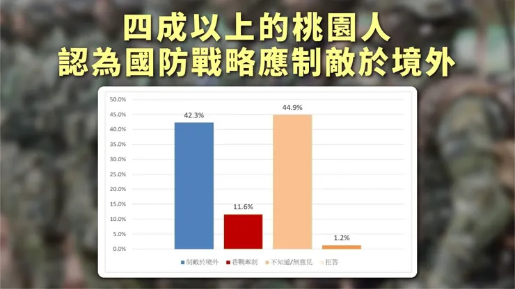 民調亦顯示，多數民眾認為決戰境外優於巷戰牽制。圖：牛煦庭提供