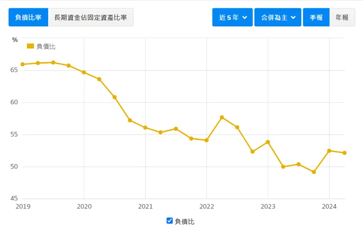 資料來源：財報狗