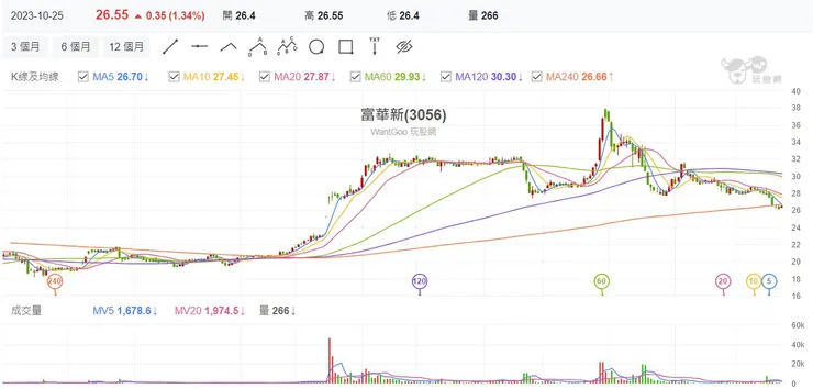 圖片來源：玩股網